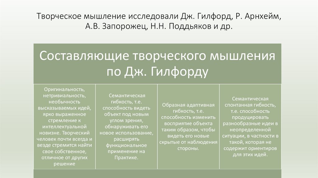 Творческое мышление исследовали Дж. Гилфорд, Р. Арнхейм, А.В. Запорожец, Н.Н. Поддьяков и др.