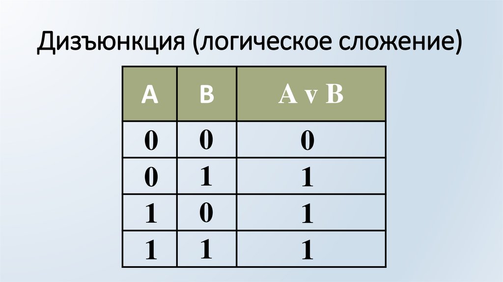 Дизъюнкция (логическое сложение)