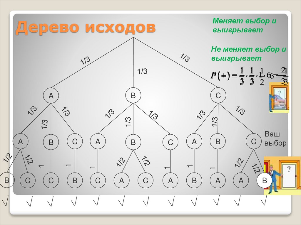 Дерево исходов