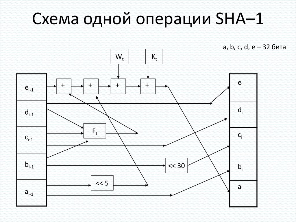 Схема одной операции SHA–1