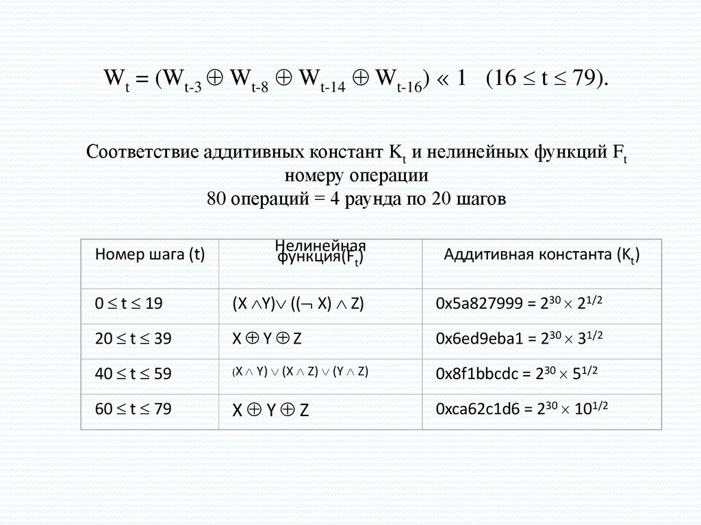 Wt = (Wt-3  Wt-8  Wt-14  Wt-16) « 1 (16  t  79). Соответствие аддитивных констант Kt и нелинейных функций Ft номеру