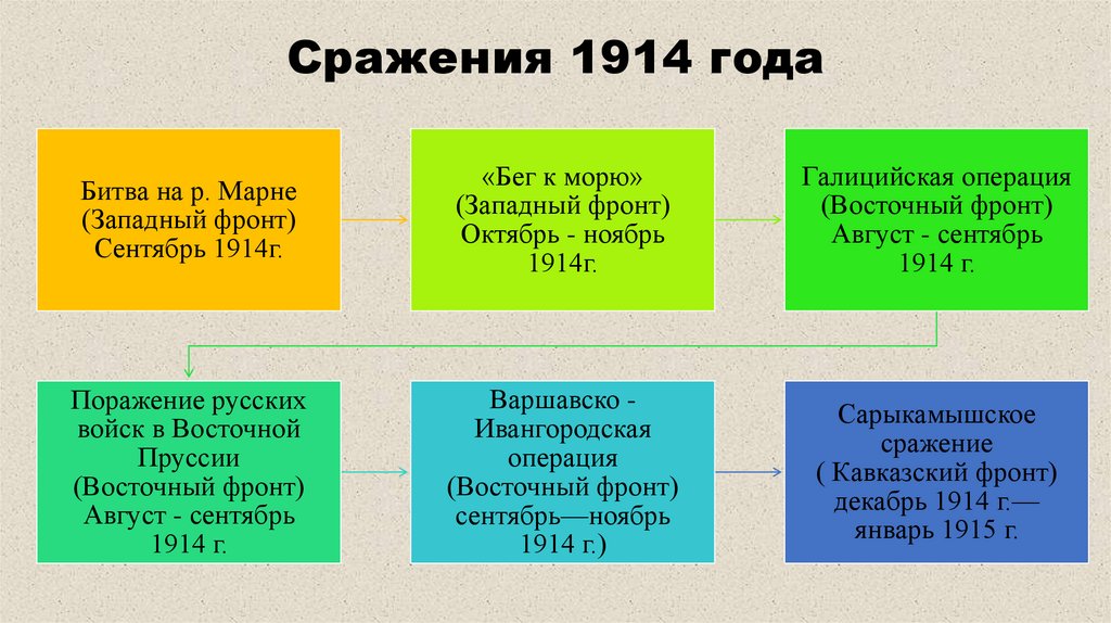Сражения 1914 года