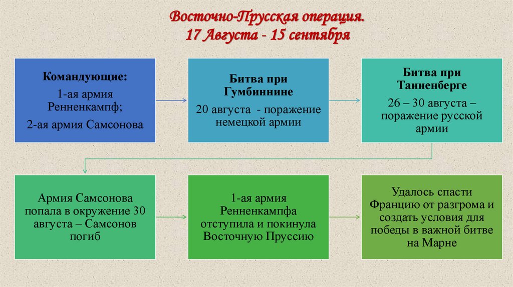 Восточно-Прусская операция. 17 Августа - 15 сентября