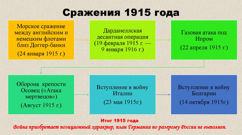 Сражения 1915 года