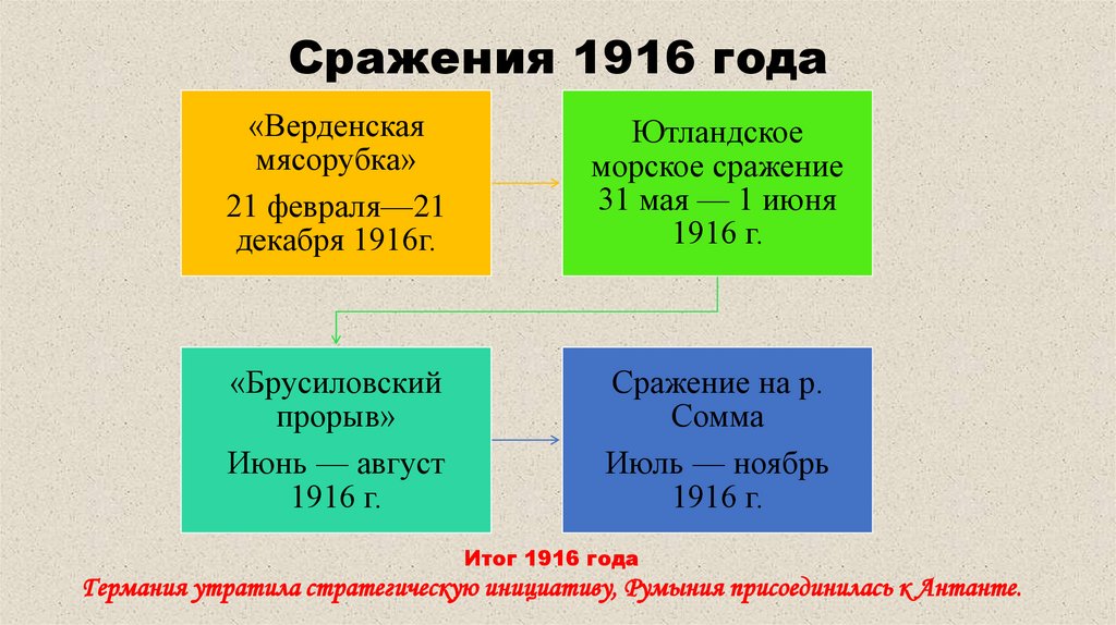 Сражения 1916 года