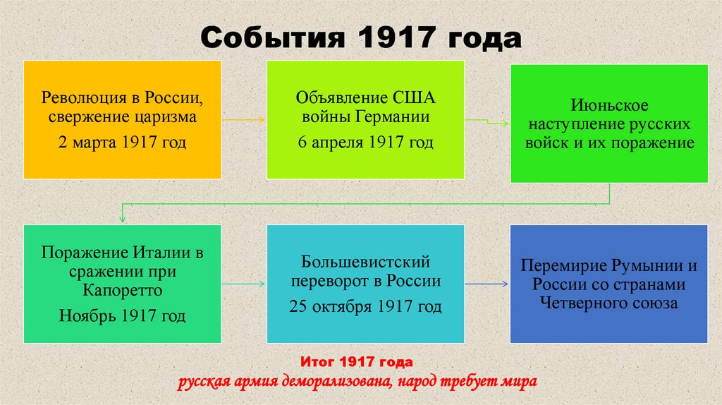 События 1917 года