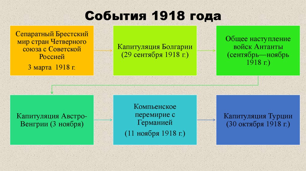 События 1918 года