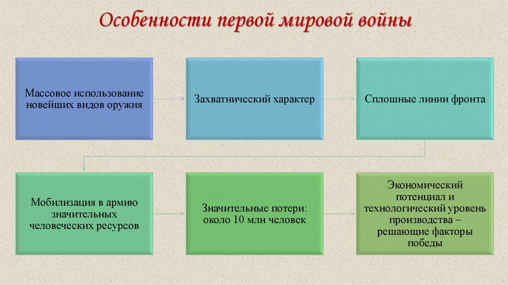 Особенности первой мировой войны