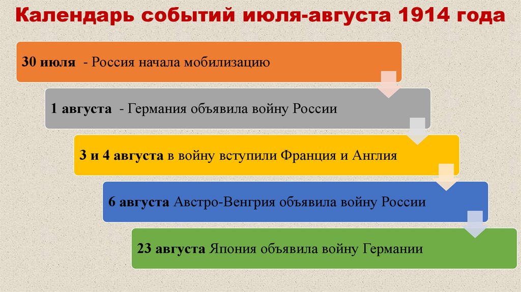 Календарь событий июля-августа 1914 года