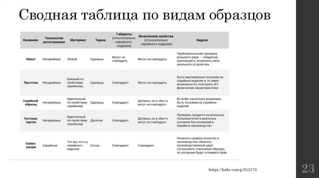 Сводная таблица по видам образцов