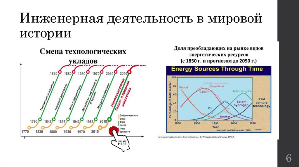 Инженерная деятельность в мировой истории