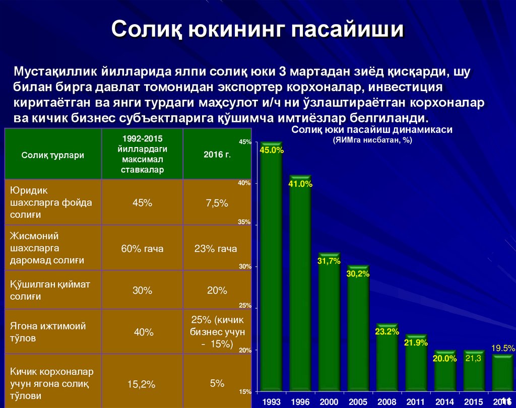Солиқ юкининг пасайиши