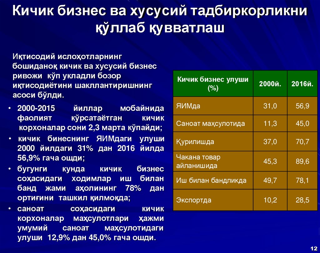 Кичик бизнес ва хусусий тадбиркорликни қўллаб қувватлаш