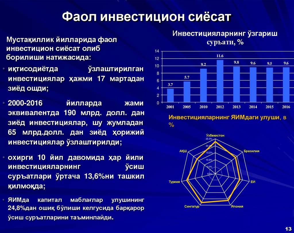 Фаол инвестицион сиёсат