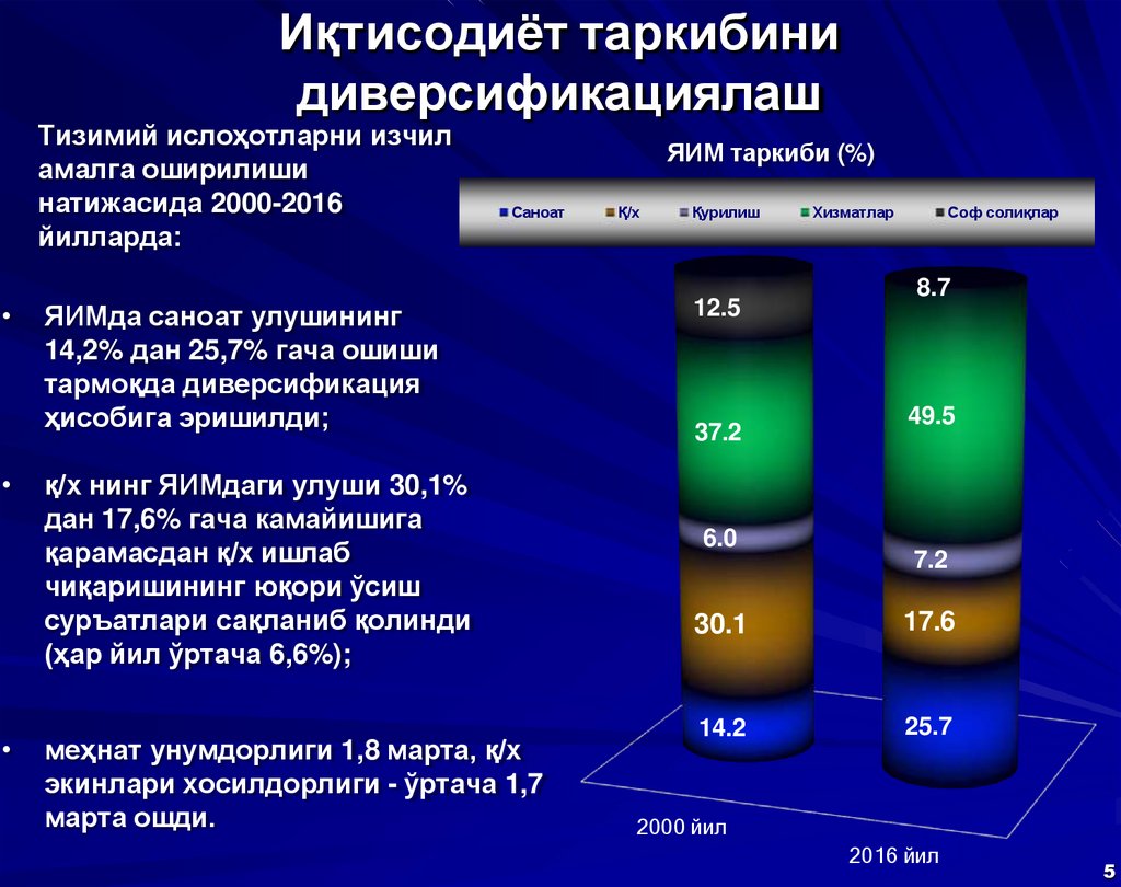 Иқтисодиёт таркибини диверсификациялаш