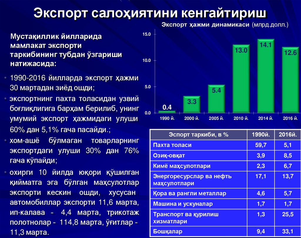 Экспорт салоҳиятини кенгайтириш Экспорт ҳажми динамикаси (млрд.долл.)