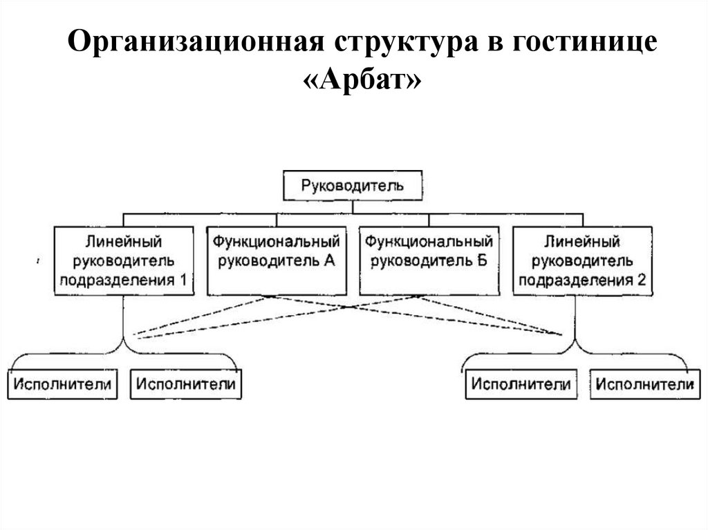 Организационная структура в гостинице «Арбат»