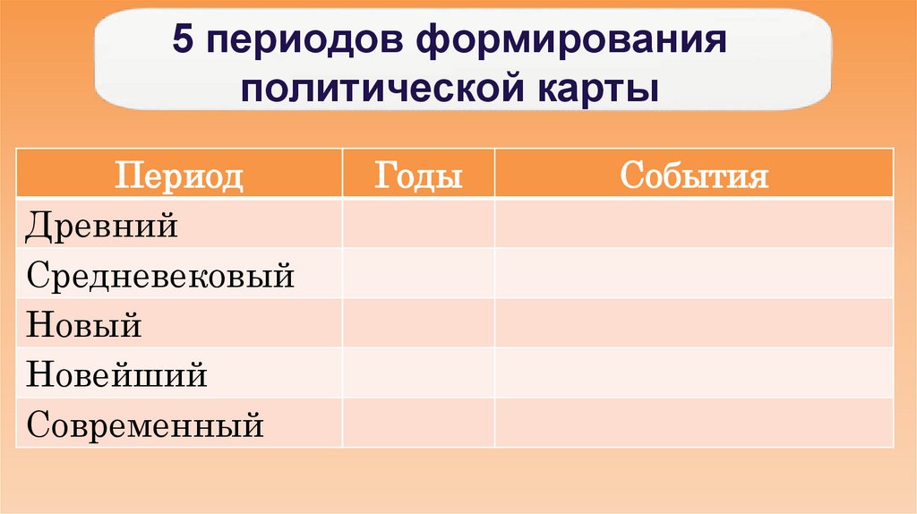 5 периодов формирования политической карты