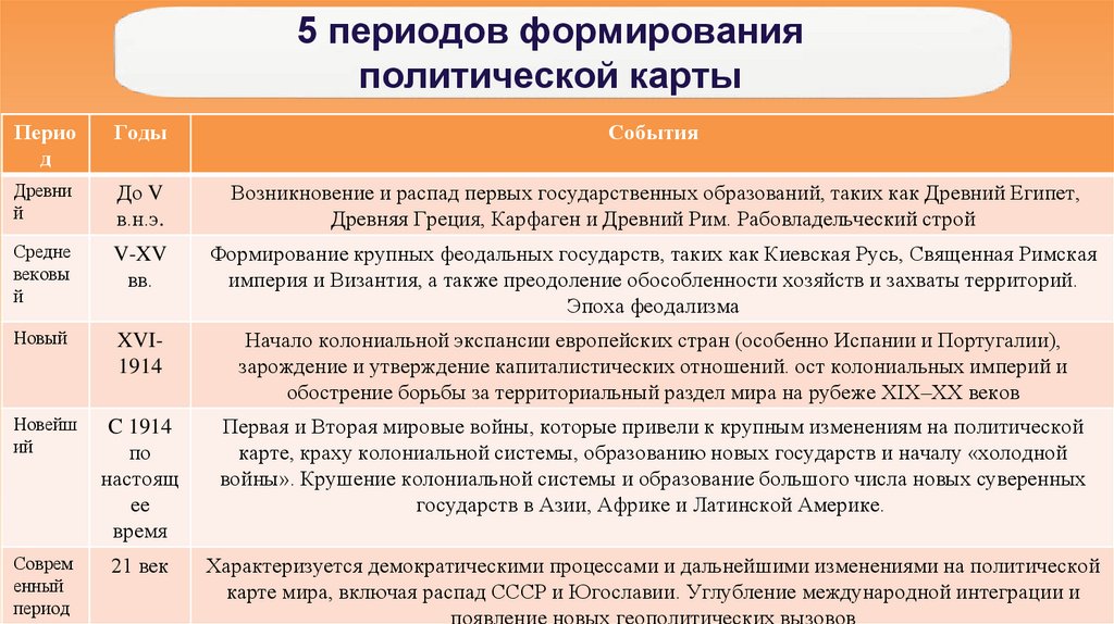 5 периодов формирования политической карты