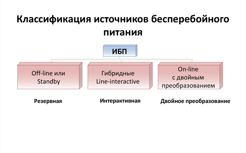 Классификация источников бесперебойного питания
