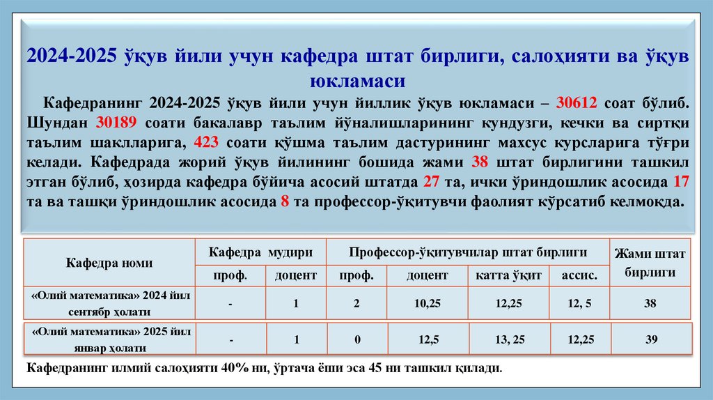 2024-2025 ўқув йили учун кафедра штат бирлиги, салоҳияти ва ўқув юкламаси Кафедранинг 2024-2025 ўқув йили учун йиллик ўқув