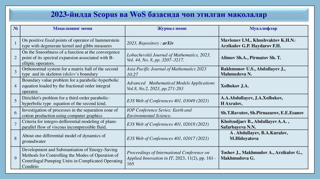 2023-йилда Scopus ва WoS базасида чоп этилган мақолалар