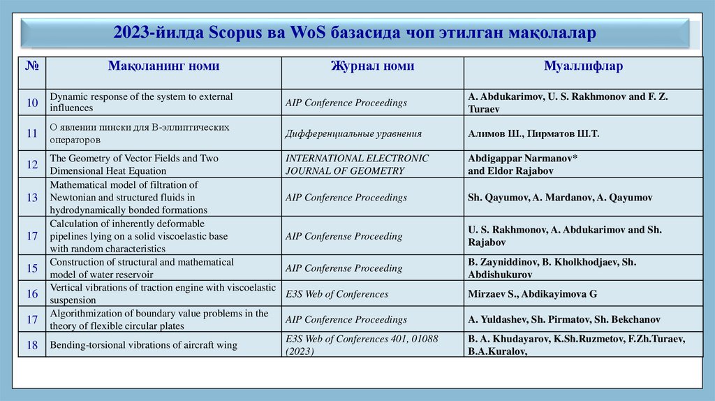2023-йилда Scopus ва WoS базасида чоп этилган мақолалар