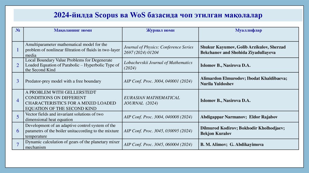 2024-йилда Scopus ва WoS базасида чоп этилган мақолалар