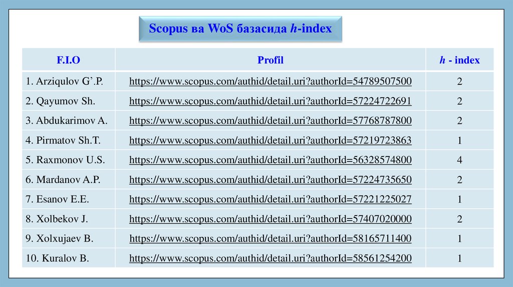 Scopus ва WoS базасида h-index