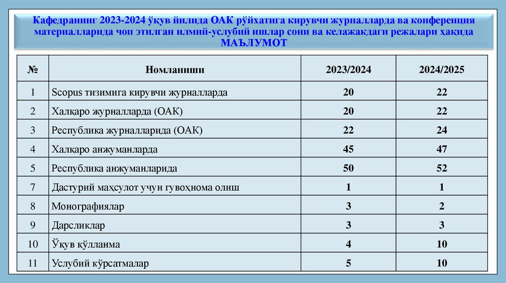 Кафедранинг 2023-2024 ўқув йилида ОАК рўйхатига кирувчи журналларда ва конференция материалларида чоп этилган илмий-услубий