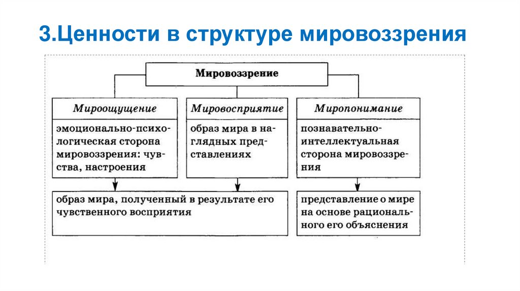 3.Ценности в структуре мировоззрения