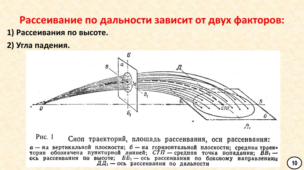 Рассеивание по дальности зависит от двух факторов: