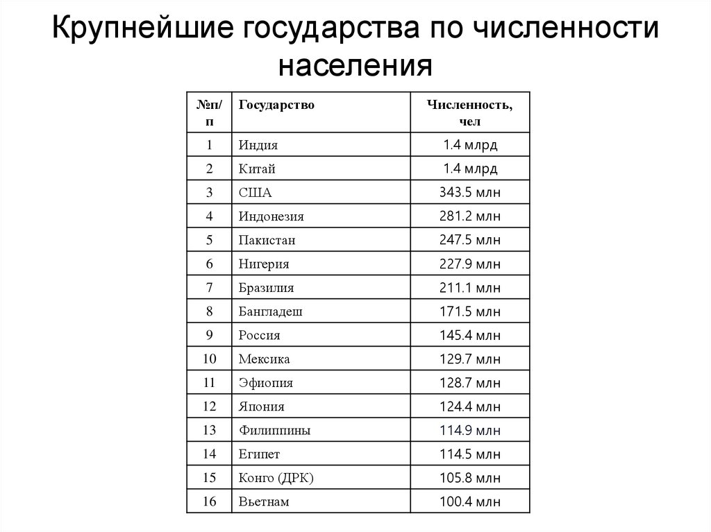 Крупнейшие государства по численности населения