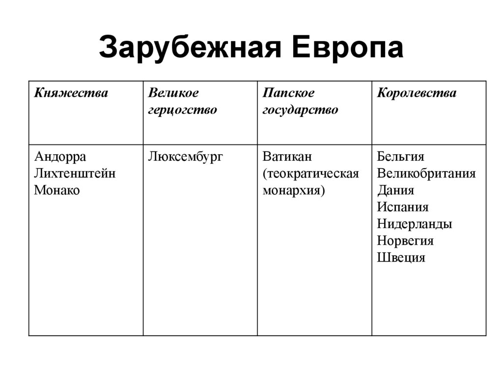 Зарубежная Европа