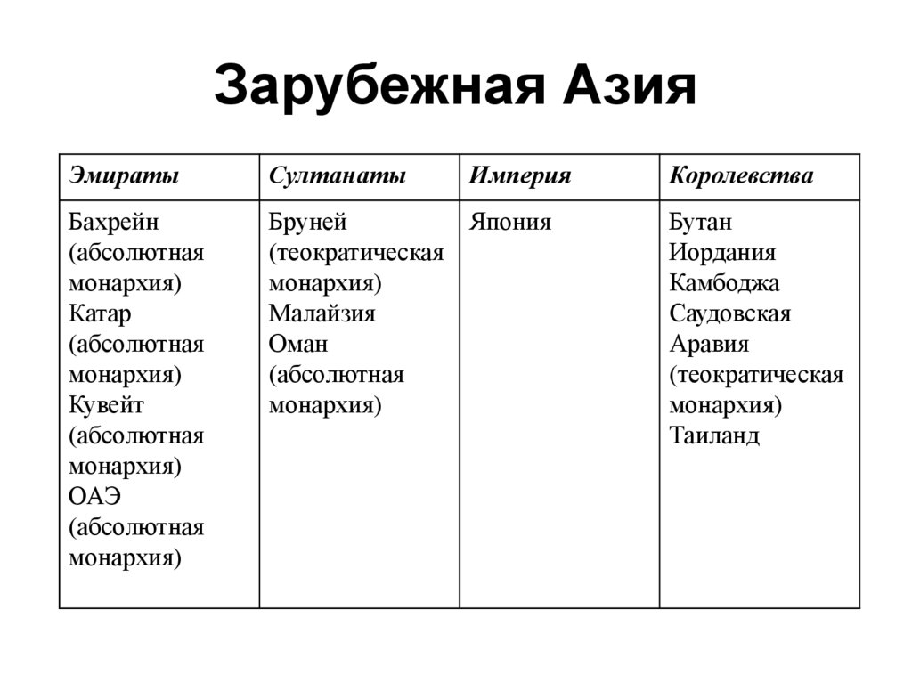 Зарубежная Азия