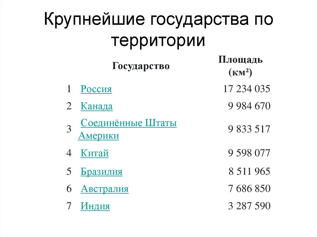 Крупнейшие государства по территории
