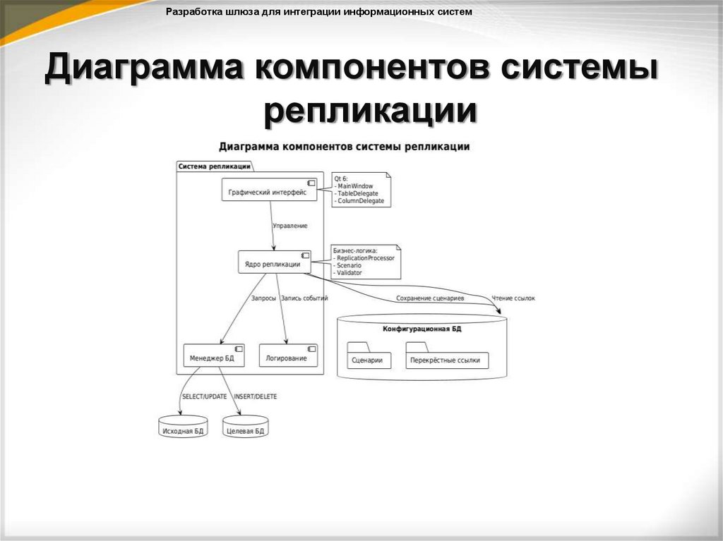 Диаграмма компонентов системы репликации