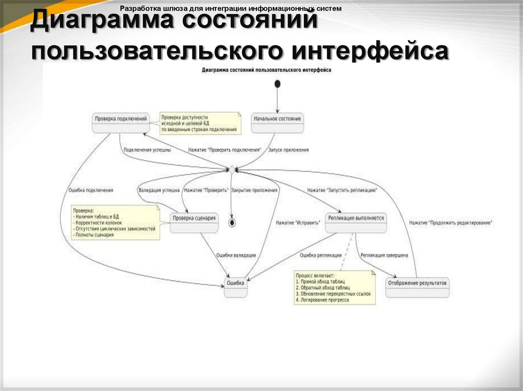 Диаграмма состояний пользовательского интерфейса
