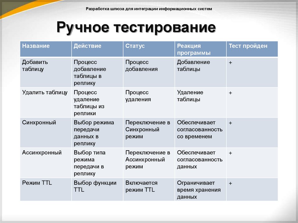 Ручное тестирование