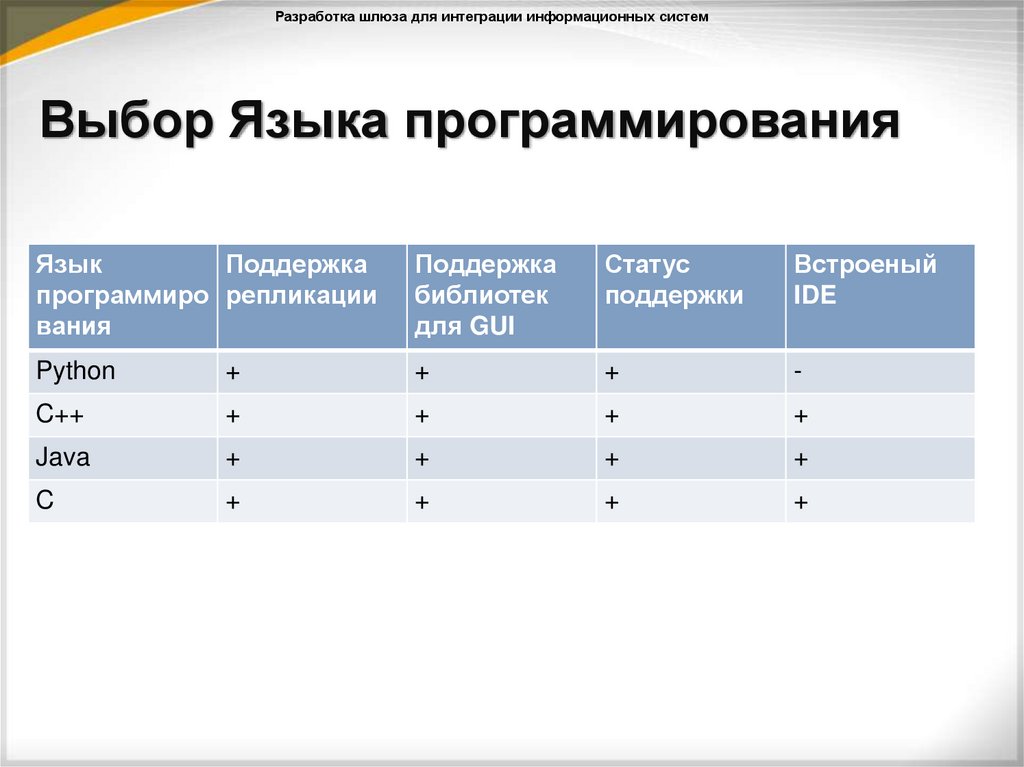 Выбор Языка программирования