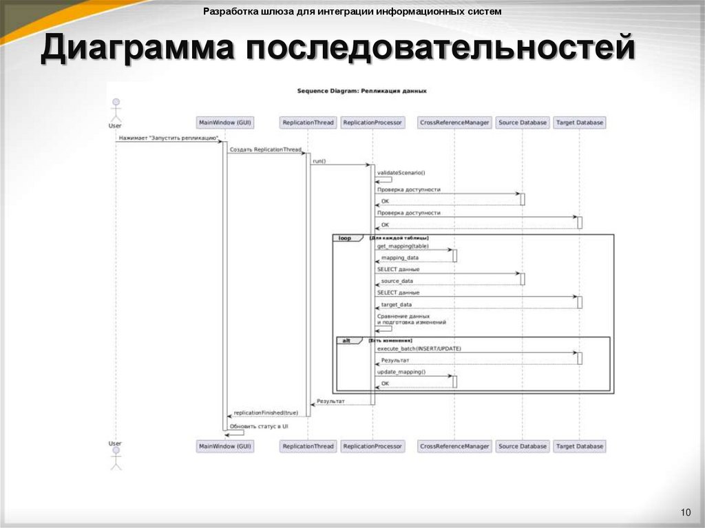 Диаграмма последовательностей