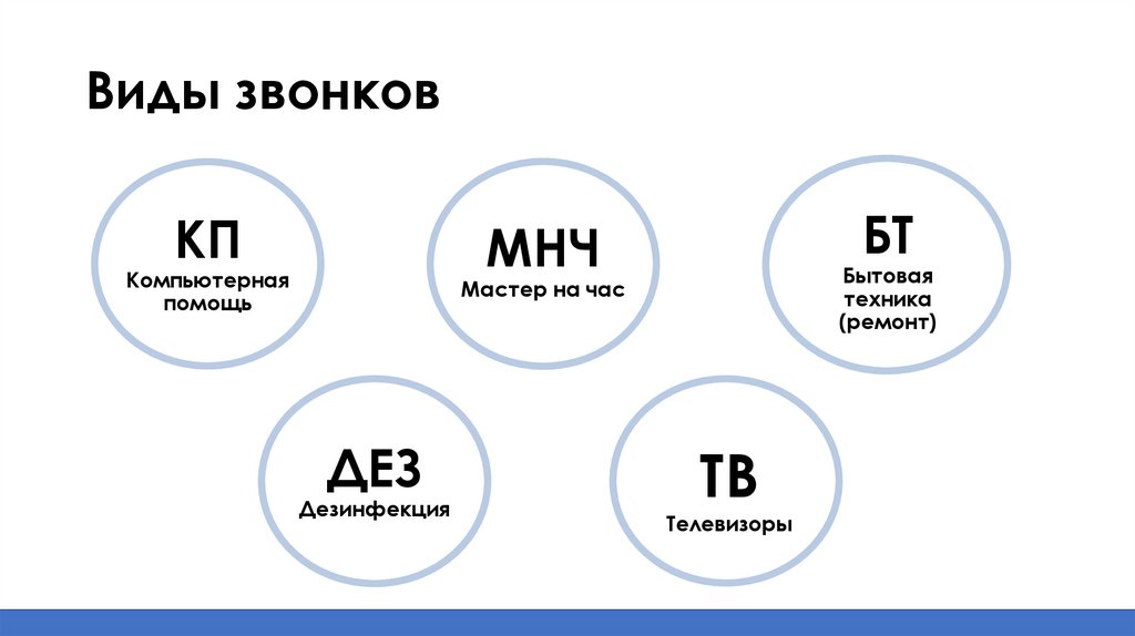 Виды звонков