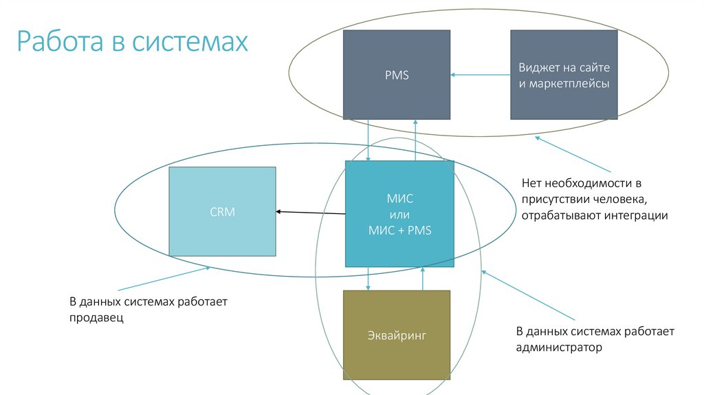 Работа в системах