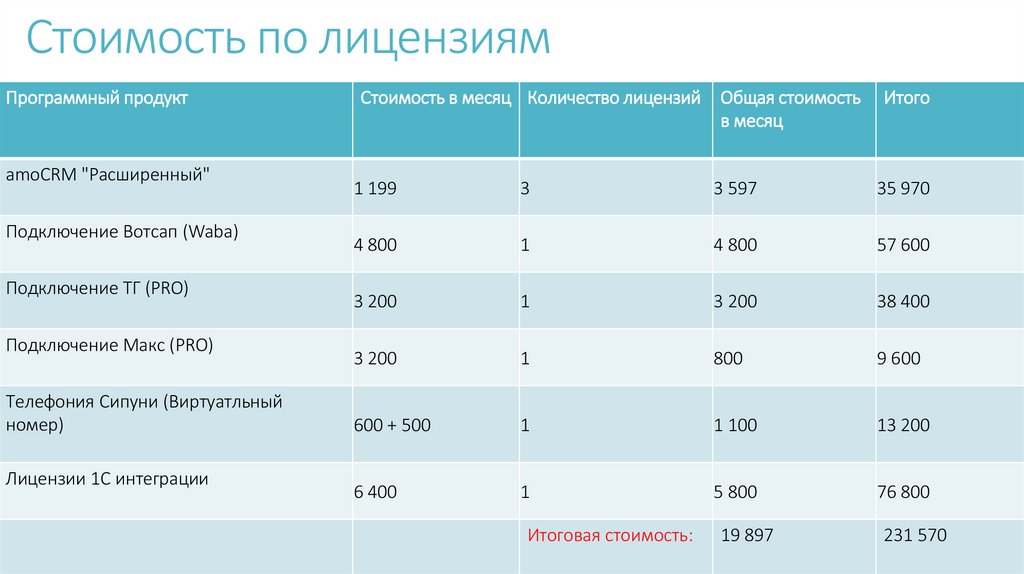 Стоимость по лицензиям