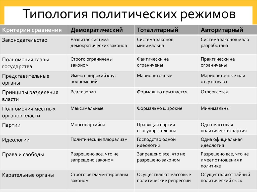 Типология политических режимов
