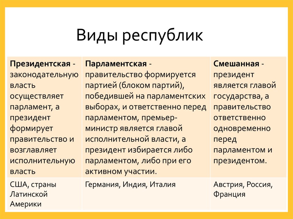 Виды республик