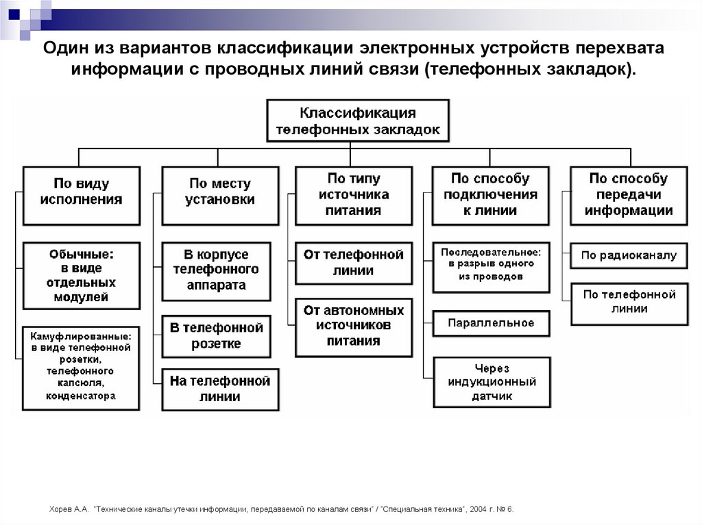 Один из вариантов классификации электронных устройств перехвата информации с проводных линий связи (телефонных закладок).
