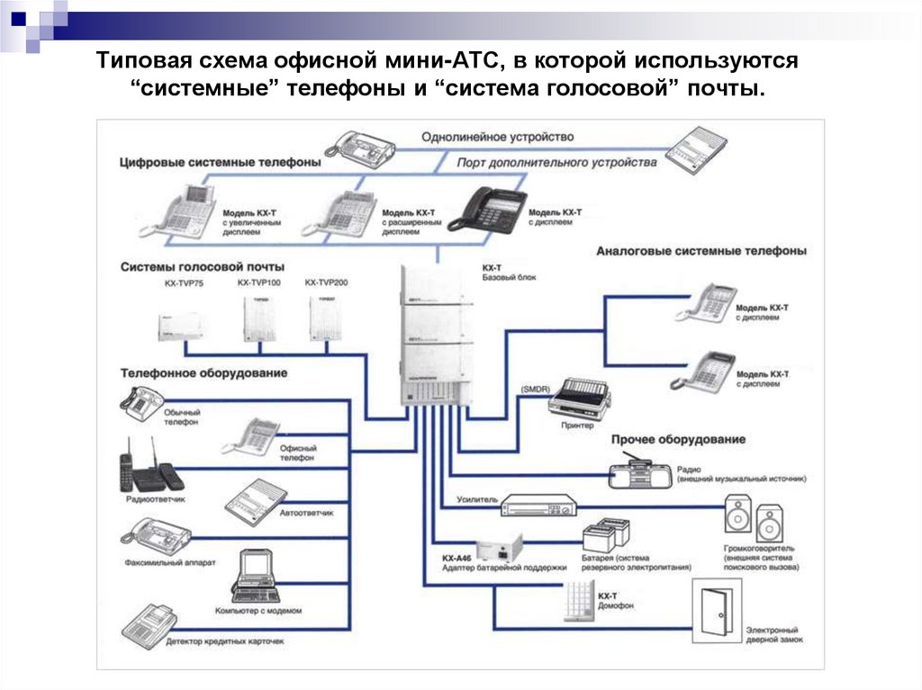 Типовая схема офисной мини-АТС, в которой используются “системные” телефоны и “система голосовой” почты.