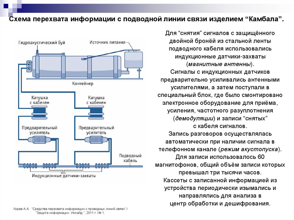 Схема перехвата информации с подводной линии связи изделием “Камбала”.