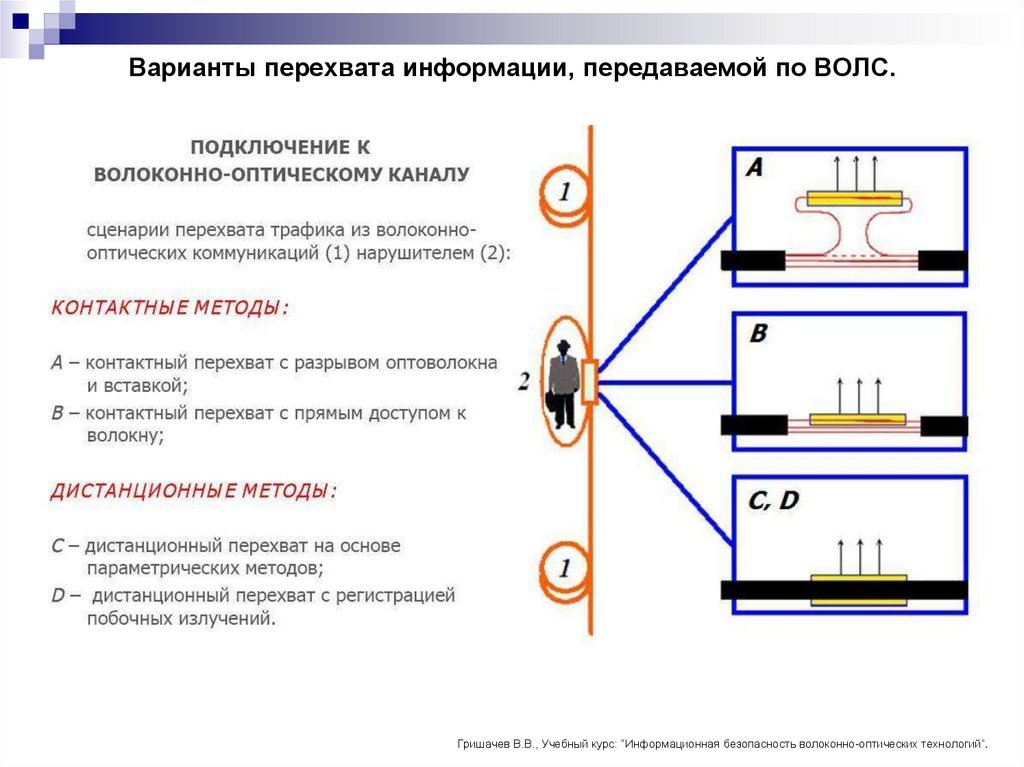 Варианты перехвата информации, передаваемой по ВОЛС.